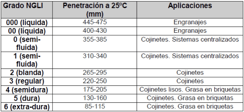 Tipos de grasas y sus diferentes aplicaciones